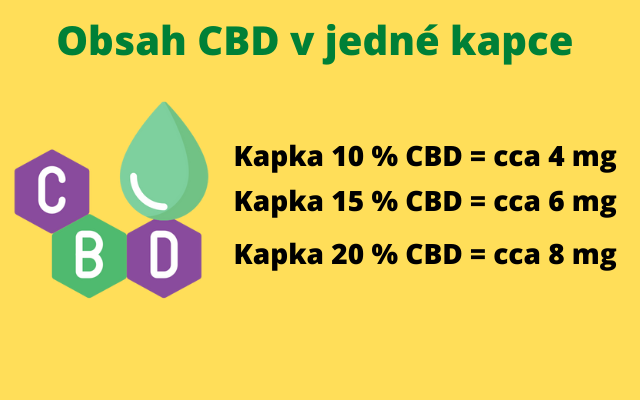 Obsah Cbd v kvapke oleja